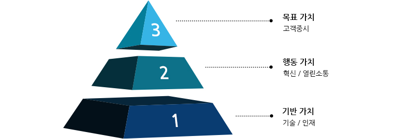 핵심가치 1.기반가치(기술/인재), 2.행동 가치(혁신/열린소통), 3.목표가치(고객중시)